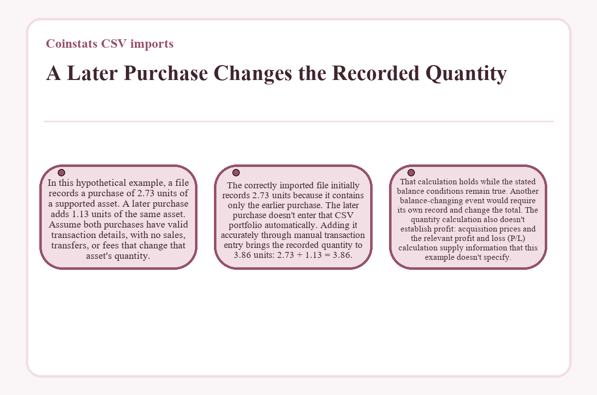 Coinstats CSV imports: A Later Purchase Changes the Recorded Quantity - diagram